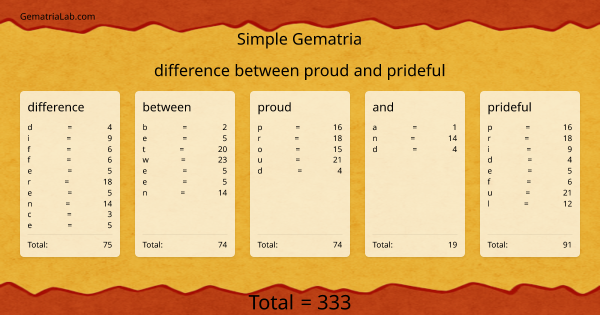difference between proud and prideful in simple Gematria